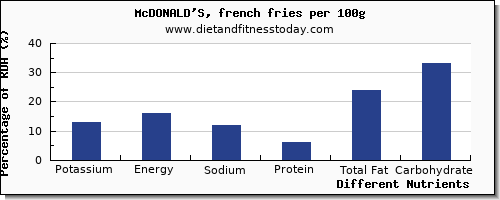 chart to show highest potassium in french fries per 100g